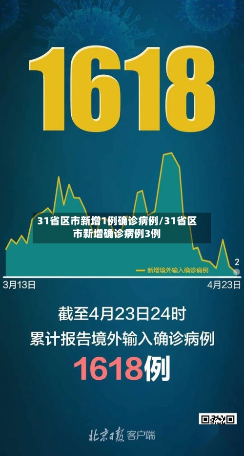 31省区市新增1例确诊病例/31省区市新增确诊病例3例
