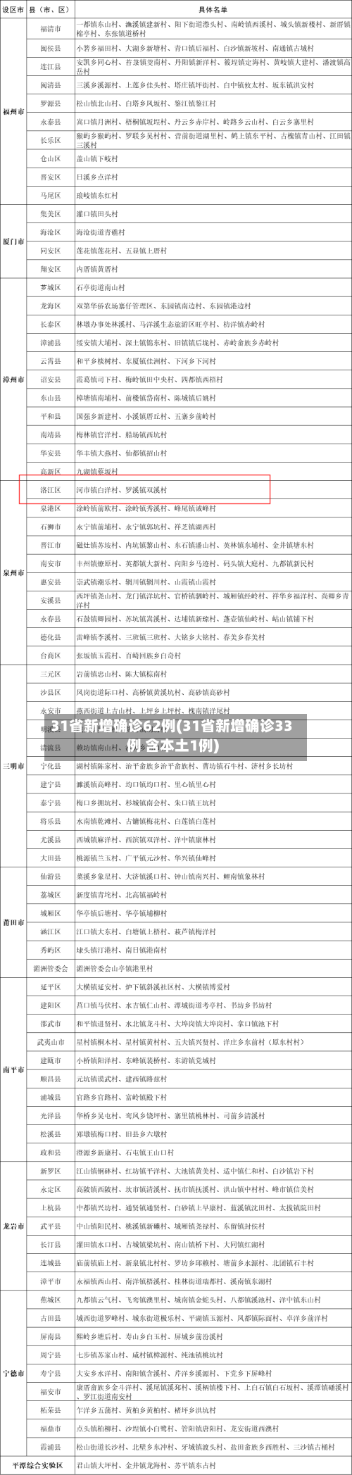 31省新增确诊62例(31省新增确诊33例 含本土1例)