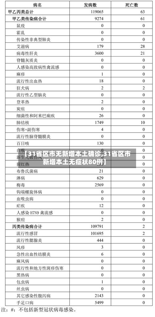 【31省区市无新增本土确诊,31省区市新增本土无症状80例】