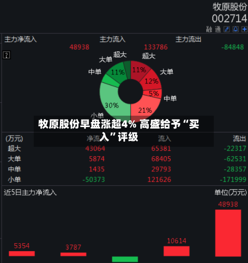 牧原股份早盘涨超4% 高盛给予“买入”评级