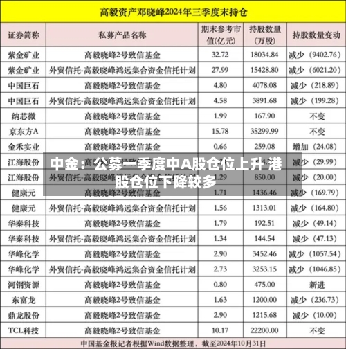 中金:公募一季度中A股仓位上升 港股仓位下降较多-第3张图片