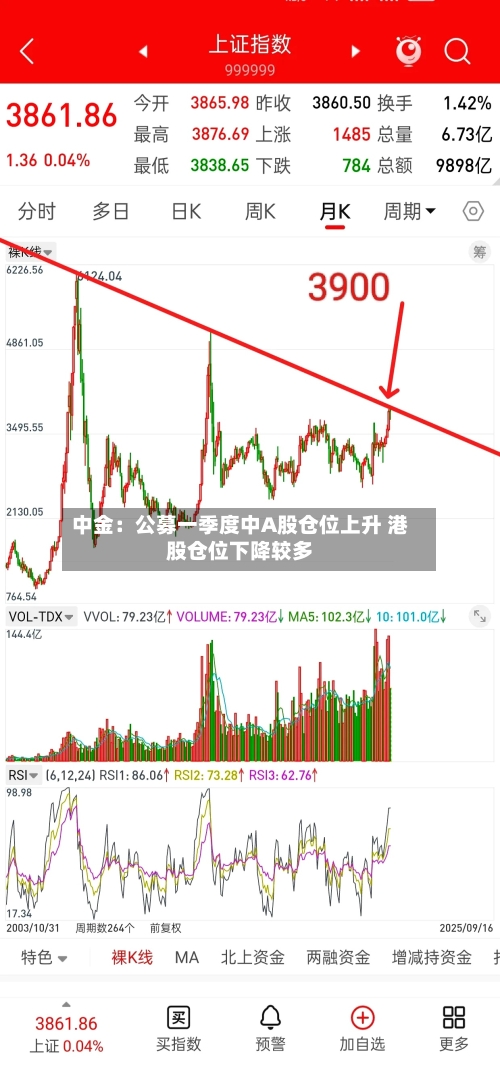 中金:公募一季度中A股仓位上升 港股仓位下降较多-第2张图片