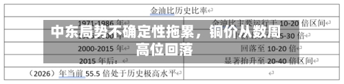 中东局势不确定性拖累，铜价从数周高位回落