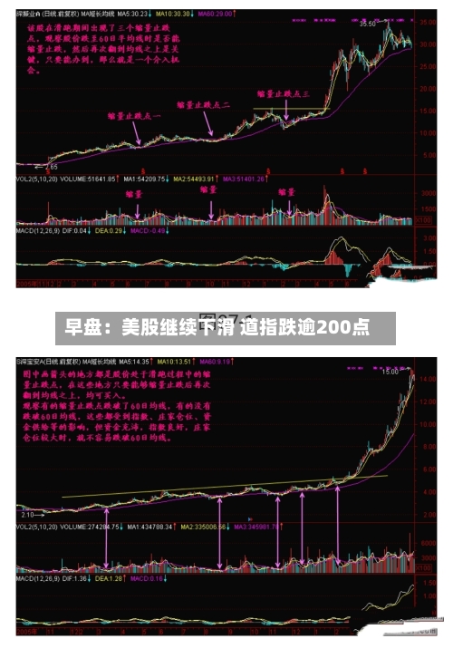 早盘:美股继续下滑 道指跌逾200点-第2张图片