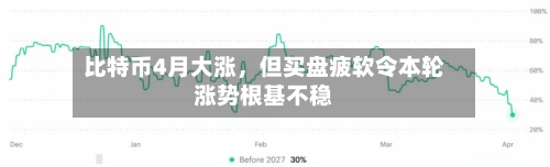 比特币4月大涨	，但买盘疲软令本轮涨势根基不稳-第2张图片