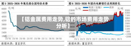 【铝金属费用走势,铝的市场费用走势分析】