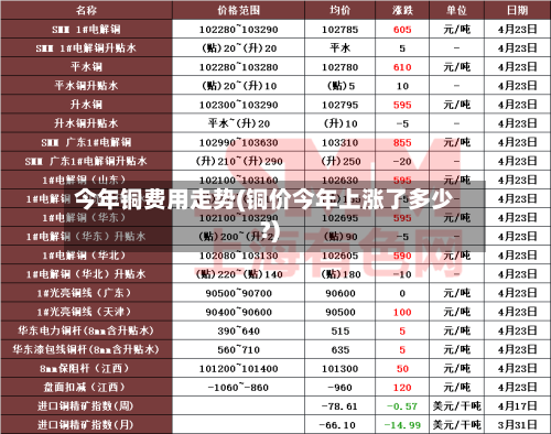 今年铜费用走势(铜价今年上涨了多少?)