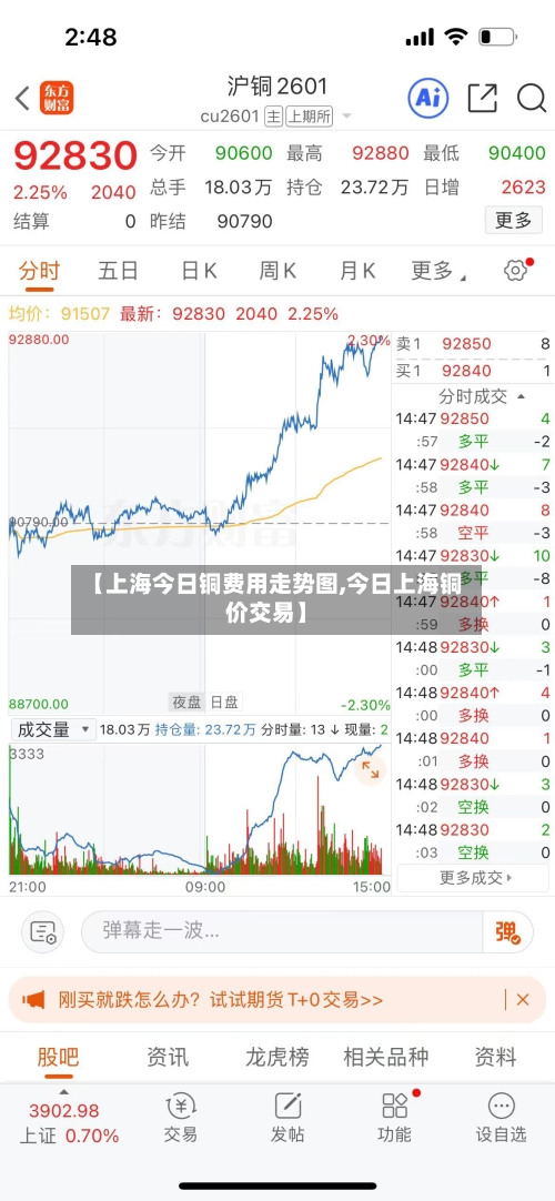【上海今日铜费用走势图,今日上海铜价交易】