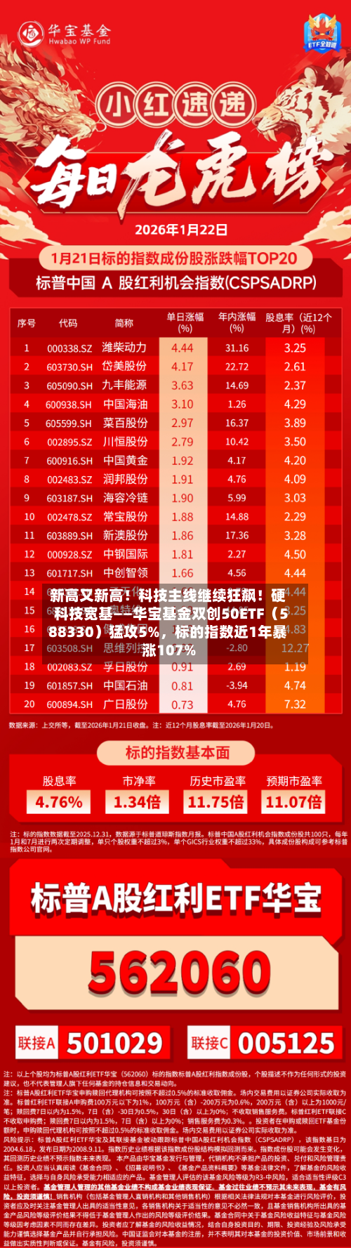 新高又新高！科技主线继续狂飙！硬科技宽基——华宝基金双创50ETF（588330）猛攻5%，标的指数近1年暴涨107%-第2张图片
