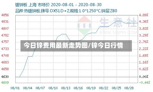 今日锌费用最新走势图/锌今日行情-第2张图片