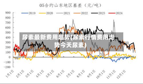尿素最新费用趋势(尿素行情费用走势今天尿素)