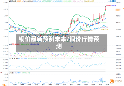 铜价最新预测末来/铜价行情预测-第2张图片