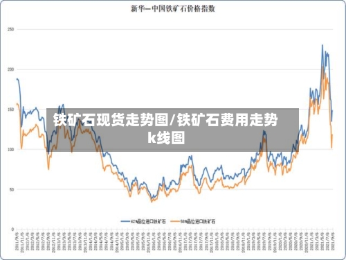铁矿石现货走势图/铁矿石费用走势k线图