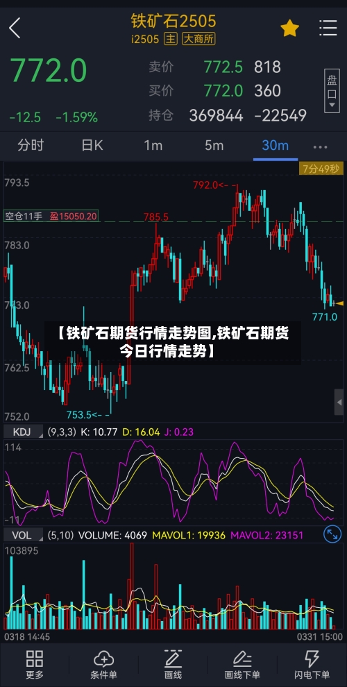 【铁矿石期货行情走势图,铁矿石期货今日行情走势】