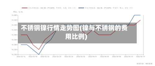 不锈钢镍行情走势图(镍与不锈钢的费用比例)