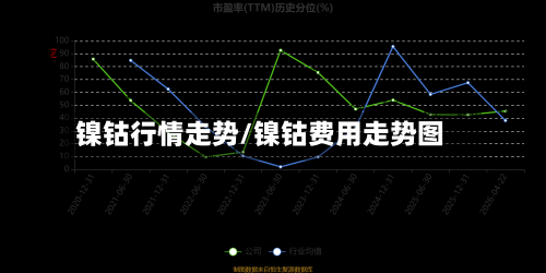 镍钴行情走势/镍钴费用走势图