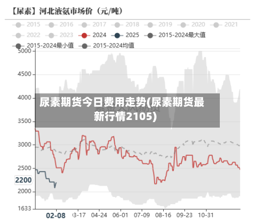 尿素期货今日费用走势(尿素期货最新行情2105)-第2张图片