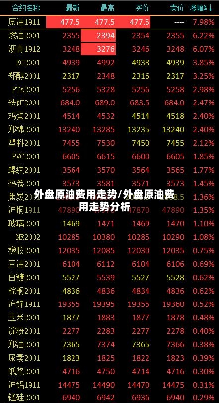 外盘原油费用走势/外盘原油费用走势分析
