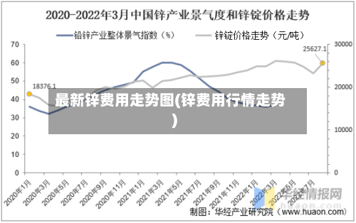 最新锌费用走势图(锌费用行情走势)