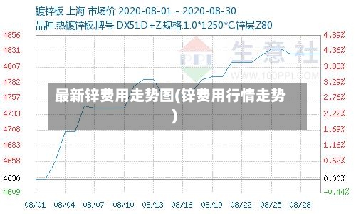 最新锌费用走势图(锌费用行情走势)-第3张图片
