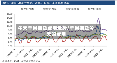 今天苹果期货费用走势/苹果期货今天的费用