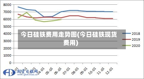 今日硅铁费用走势图(今日硅铁现货费用)