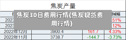 焦炭30日费用行情(焦炭现货费用行情)