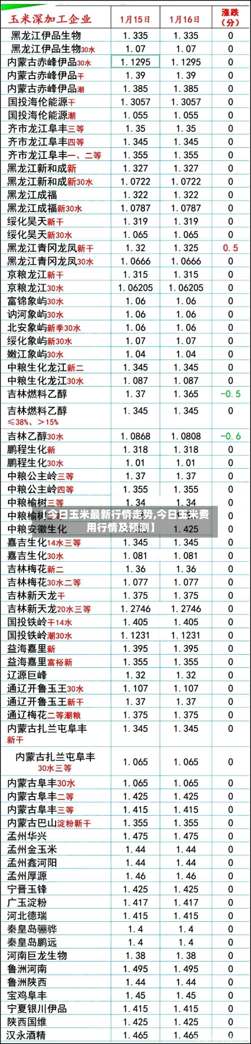 【今日玉米最新行情走势,今日玉米费用行情及预测】-第3张图片