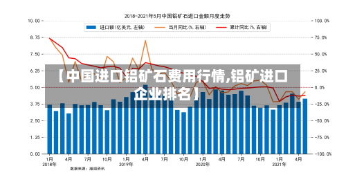 【中国进口铝矿石费用行情,铝矿进口企业排名】