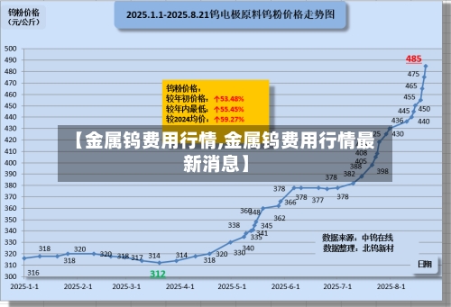 【金属钨费用行情,金属钨费用行情最新消息】