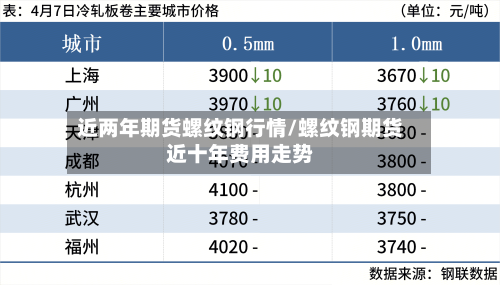 近两年期货螺纹钢行情/螺纹钢期货近十年费用走势-第2张图片