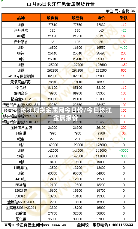 长江现货金属网今日价/今日长江金属报价-第3张图片