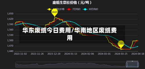 华东废纸今日费用/华南地区废纸费用