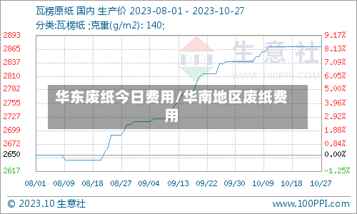 华东废纸今日费用/华南地区废纸费用-第2张图片