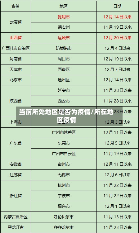 当前所处地区是否为疫情/所在地区疫情