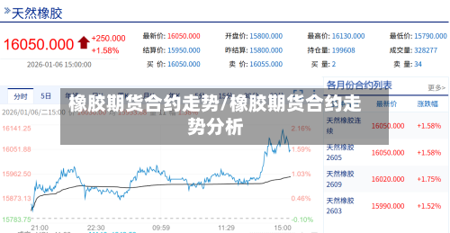 橡胶期货合约走势/橡胶期货合约走势分析