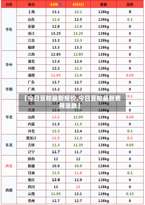 【今日豆粕最新报价,今日豆粕最新费用涨跌】