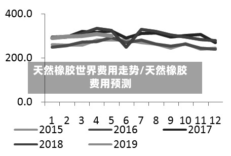 天然橡胶世界费用走势/天然橡胶费用预测