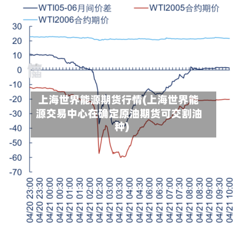 上海世界能源期货行情(上海世界能源交易中心在确定原油期货可交割油种)