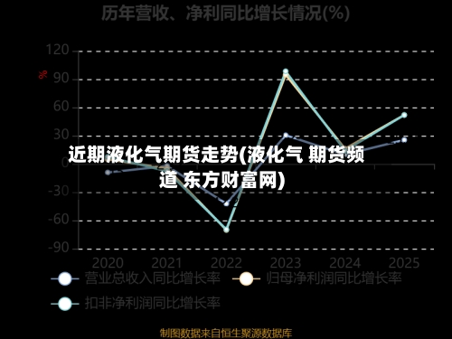 近期液化气期货走势(液化气 期货频道 东方财富网)
