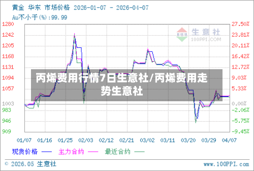 丙烯费用行情7日生意社/丙烯费用走势生意社