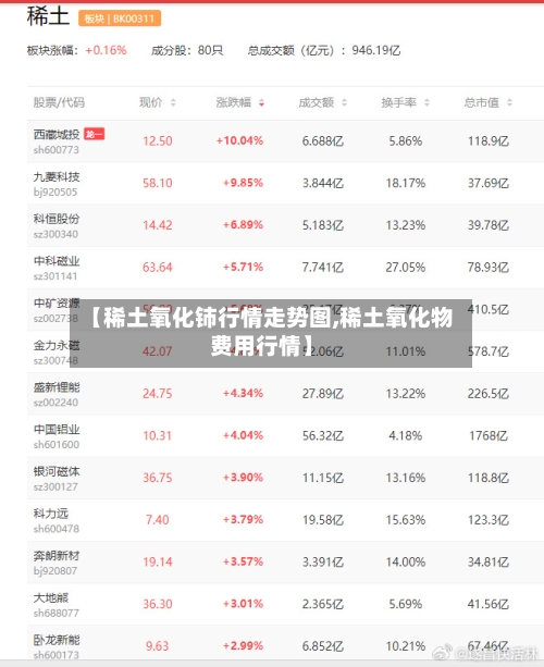 【稀土氧化铈行情走势图,稀土氧化物费用行情】