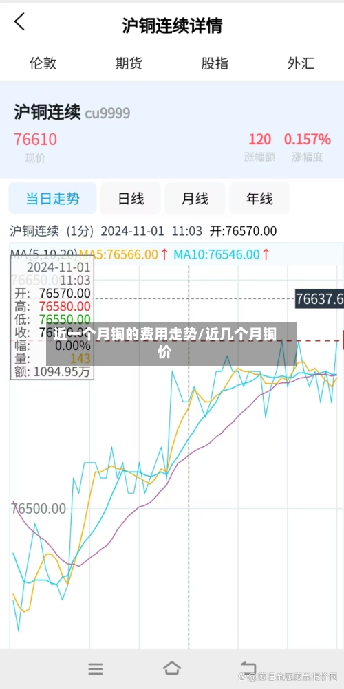 近一个月铜的费用走势/近几个月铜价