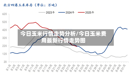 今日玉米行情走势分析/今日玉米费用最新行情走势图
