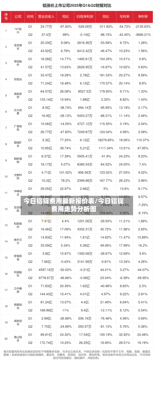 今日铝锭费用最新报价表/今日铝锭费用走势分析图