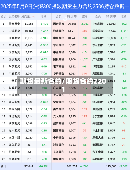 期货最新合约/期货合约2201