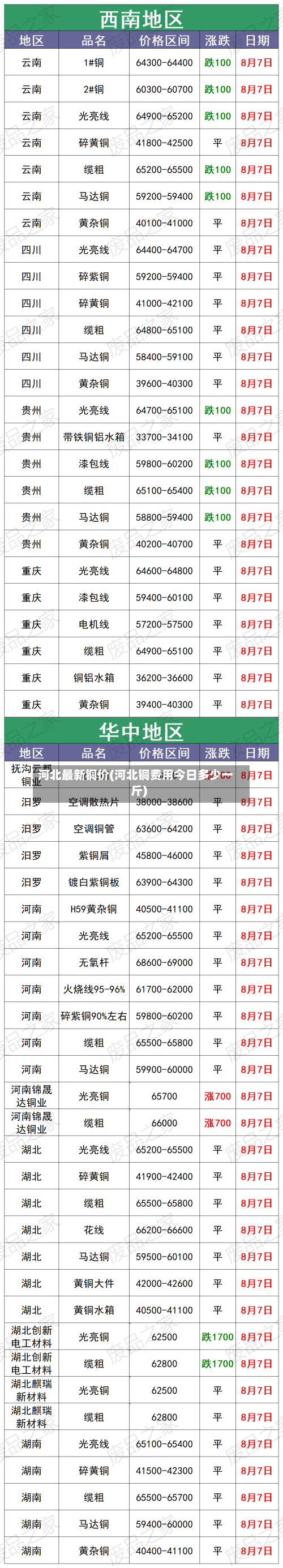 河北最新铜价(河北铜费用今日多少一斤)