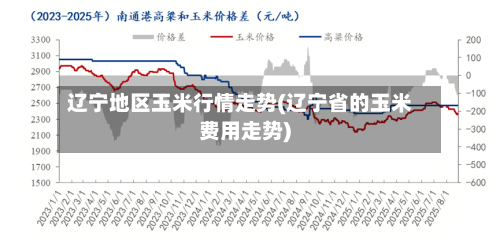辽宁地区玉米行情走势(辽宁省的玉米费用走势)